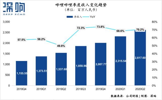  务收入为|营收大涨70%，月活1.72亿，B站怎么又超预期了？