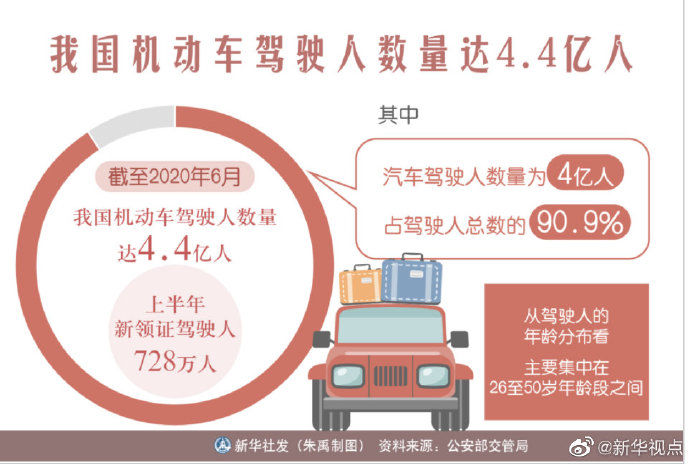  驾驶|我国机动车驾驶人数量达4.4亿人 你是这四点四亿分之一吗？