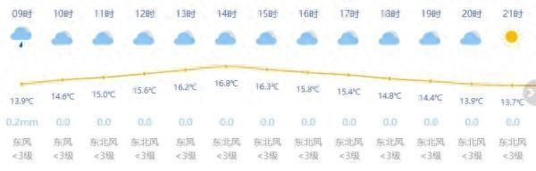 上海今日阴有小雨最高温16度 未来一周晴雨参半