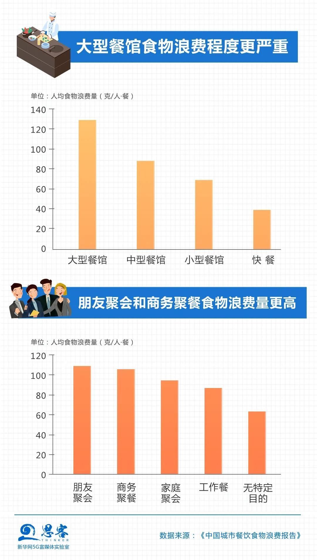  浪费|减少“舌尖上的浪费”，近84%的网友支持这种做法