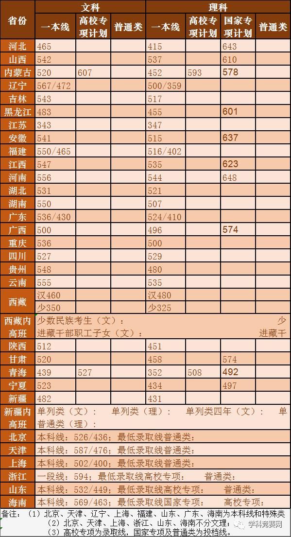  科南|清北复交浙科南等高校2020提前批录取分数线汇总！（随时更新）