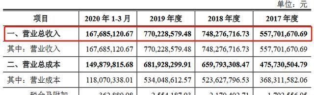  凯淳|凯淳实业创业板获受理：2019年研发费用344万元 占营收0.45%