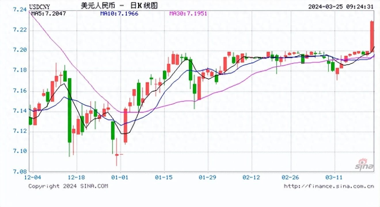 人民币中间价上调8点报7.0996！美联储最看重的通胀数据出炉，鲍威尔再亮相会发出什么信号