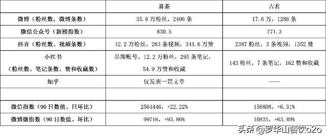  刷屏|古茗3000+门店，喜茶400+门店；但为何总是喜茶强势刷屏？