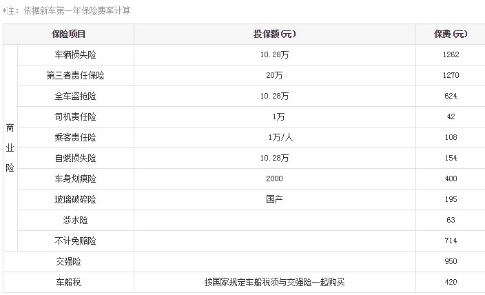  养车|【用车攻略】?本田飞度养车成本怎么样？每个月大约要1390元