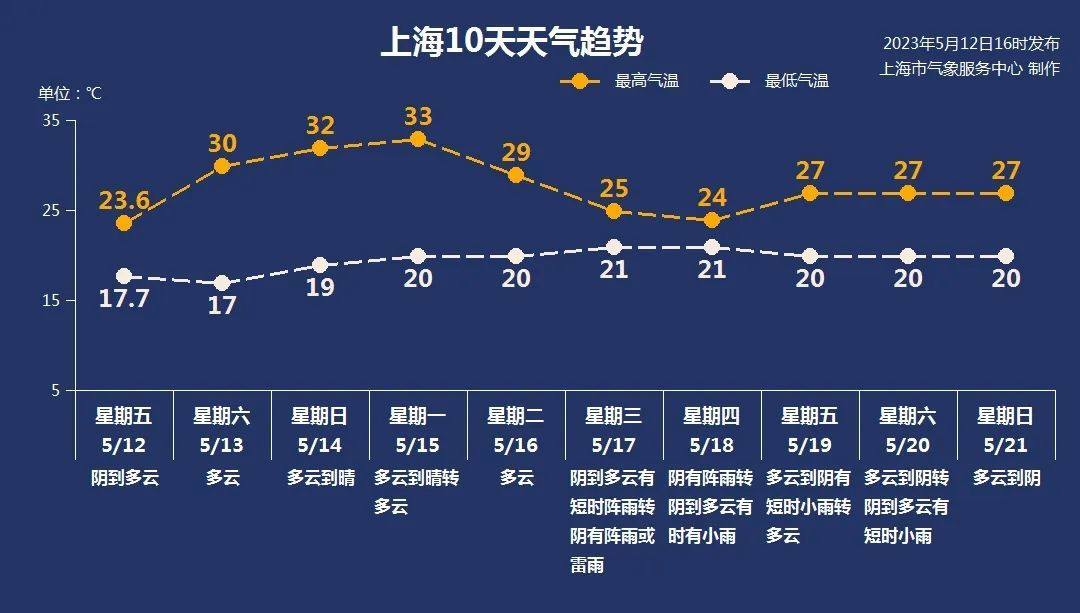 上海将连晴四天最高温33℃，夏天也许就要这样开始了……