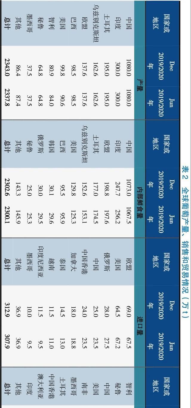  苹果|2019/2020年世界苹果、葡萄、梨产销情况