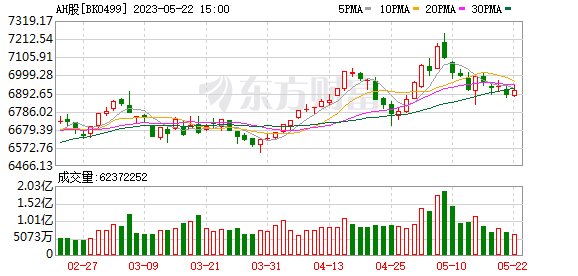 AH股价差持续扩大 近三年平均溢价39%