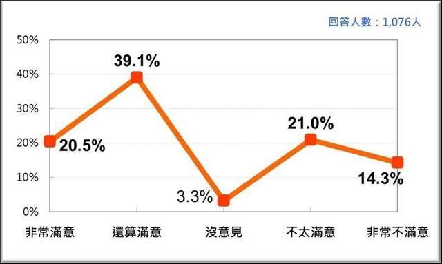 最新|经过诸多丑闻后最新民调!蔡英文、苏贞昌支持度连续2个月下滑