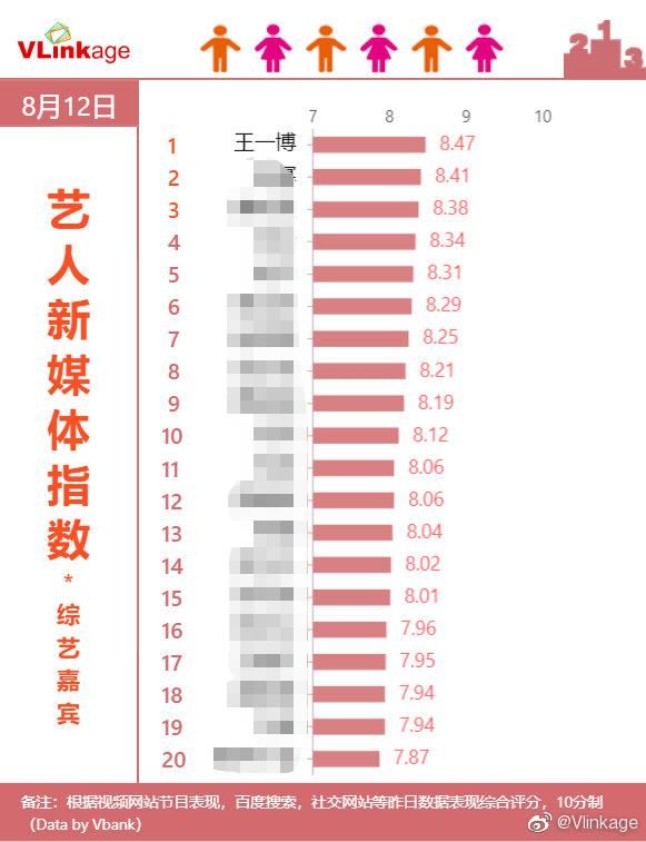  解偶像|艺人新媒体指数之综艺嘉宾榜单更新 王一博保持优势蝉联第一名