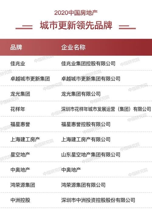 品牌企业|2020中国房地产品牌价值TOP10排行榜