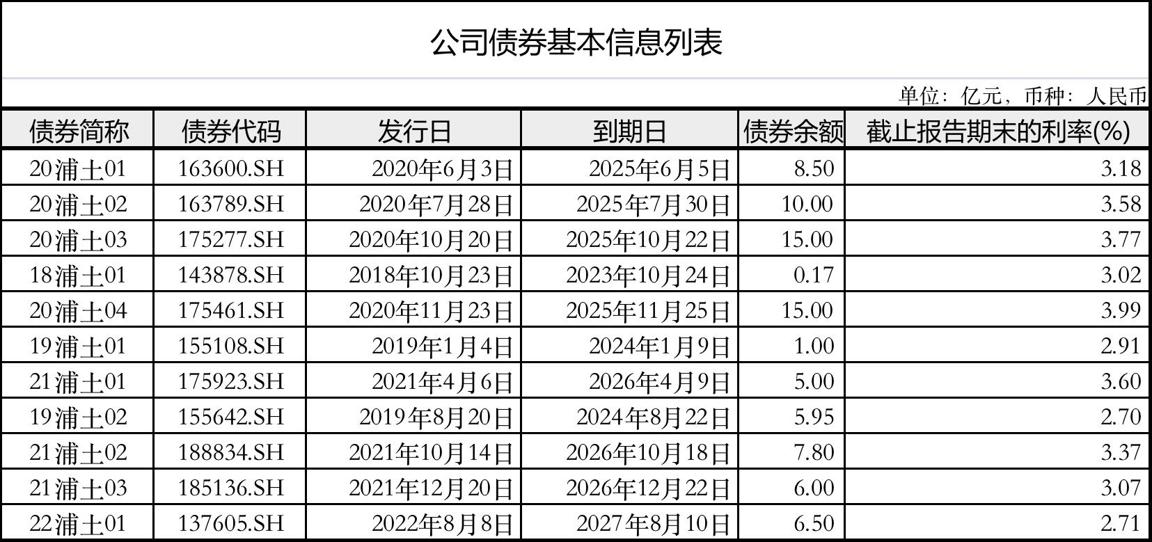 浦东土控集团2022年净利润13.8亿元，同比增长29% | 债券年报