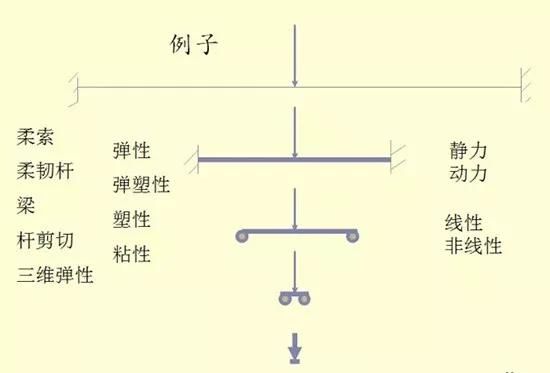 圆柱体|漫谈结构的定性分析