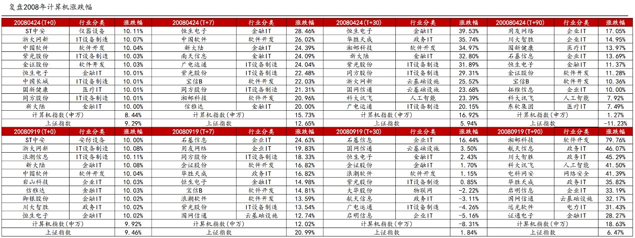 印花税调降的中线利好方向？以史为鉴计算机板块相对大盘超额收益明显，核心受益标的一览