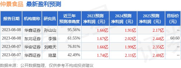 仲景食品：8月10日召开业绩说明会，投资者参与