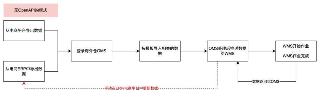 不懂技术的产品经理，怎么搭建OpenAPI平台的项目？