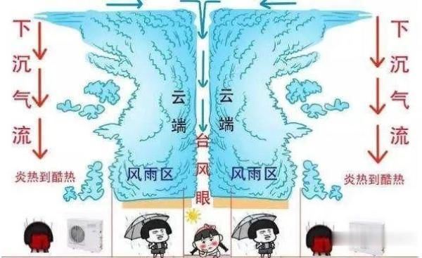 下沉气流|热到破纪录！8月可能有台风？