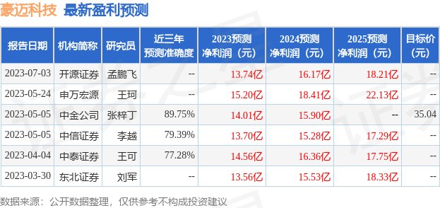 豪迈科技：8月9日接受机构调研，泓德基金参与