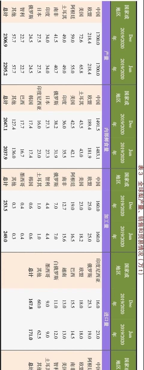  苹果|2019/2020年世界苹果、葡萄、梨产销情况