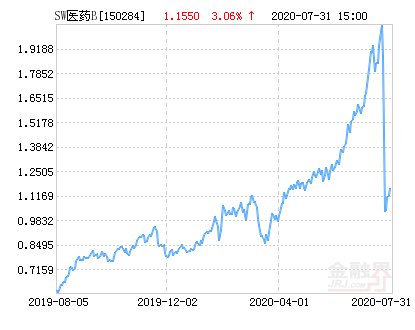  申万|申万医药B净值上涨3.79％ 请保持关注