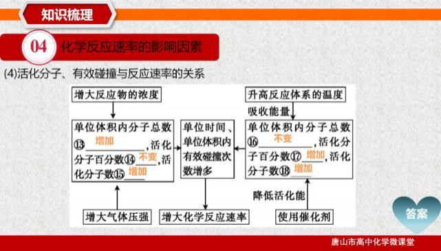 化学反应|2021高考化学“五合一”专题设计-23-化学反应速率及应用