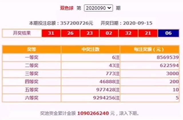 奖金|上海浦东一彩民揽获双色球大奖，总奖金高达921万！全国才开6注