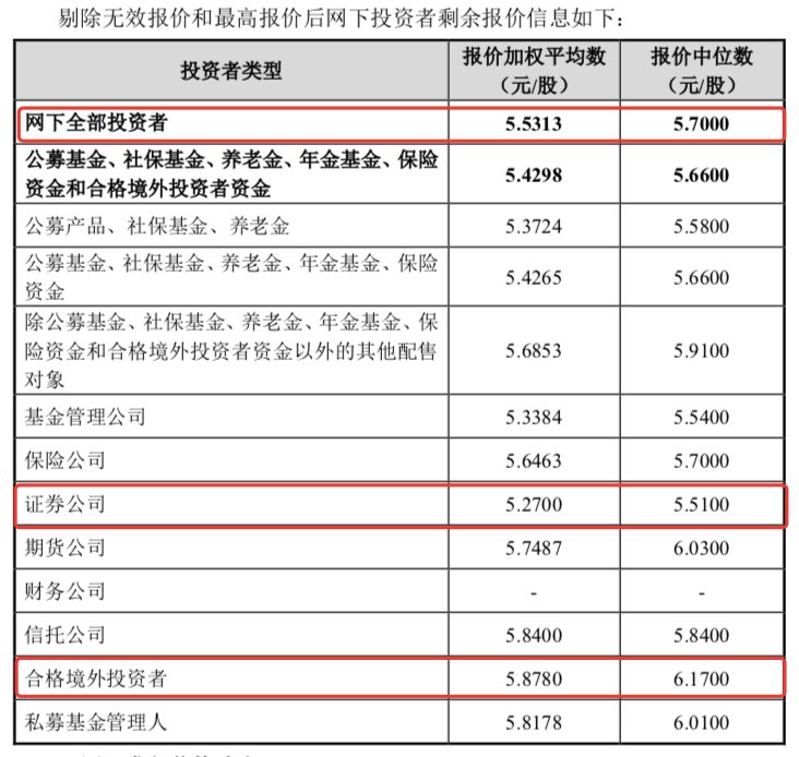 锂电池正极材料厂商盟固利募资额缩水近4亿元，安信基金网下曾报出3元/股最低价