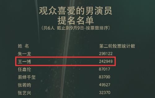  天天向上|金鹰奖三轮投票开始，王一博反超断层第一，《天天向上》拉票助力