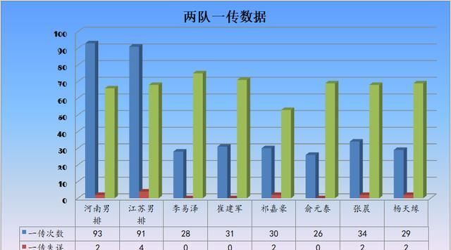  得分王|河南男排险胜江苏，崔建军成得分王，江苏男排输掉冲四强重要一战