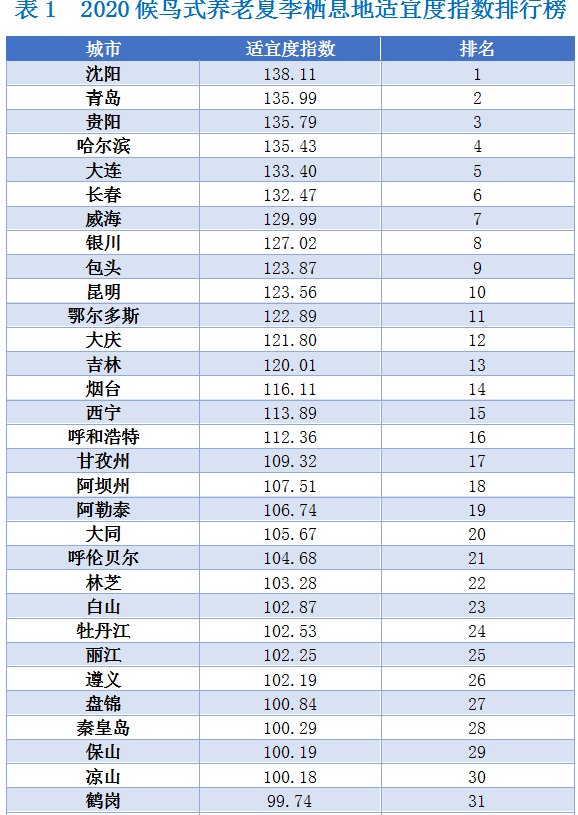 适宜|哪些城市适合夏季候鸟式养老？上海交大发布2020中国候鸟式养老夏季栖息地适宜度指数