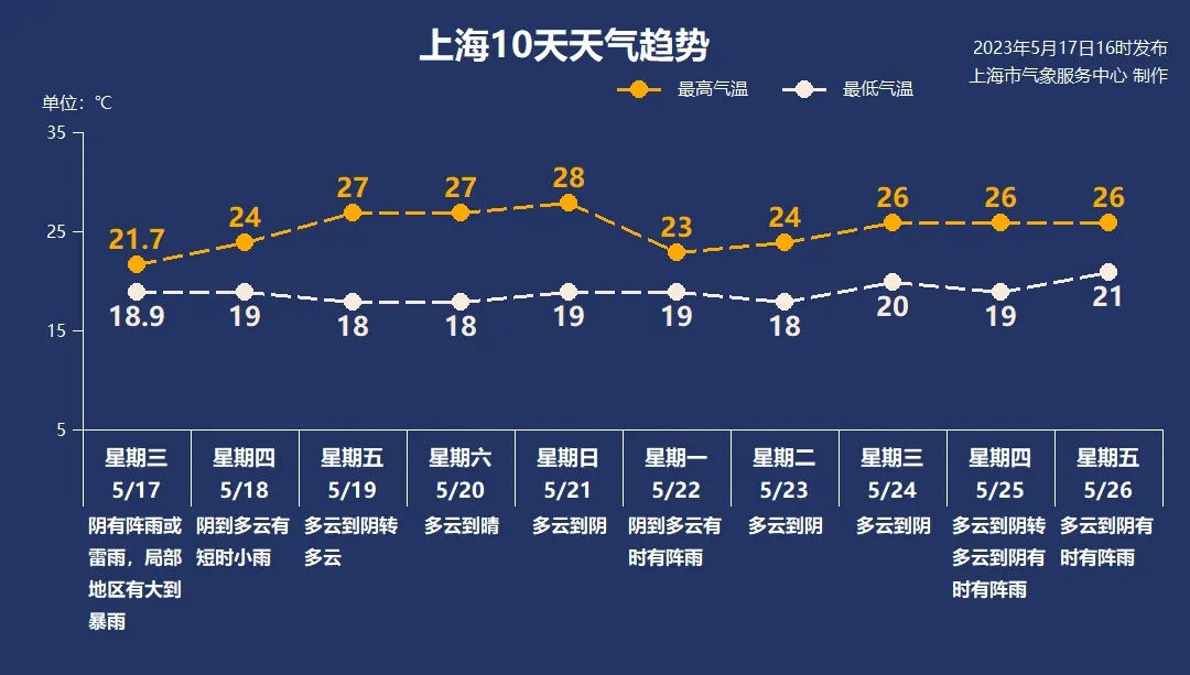 江淮气旋袭沪，入夏中断！