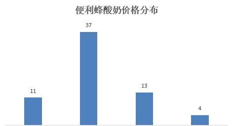  君乐宝|高端酸奶激战便利蜂：5-10元产品已占近六成