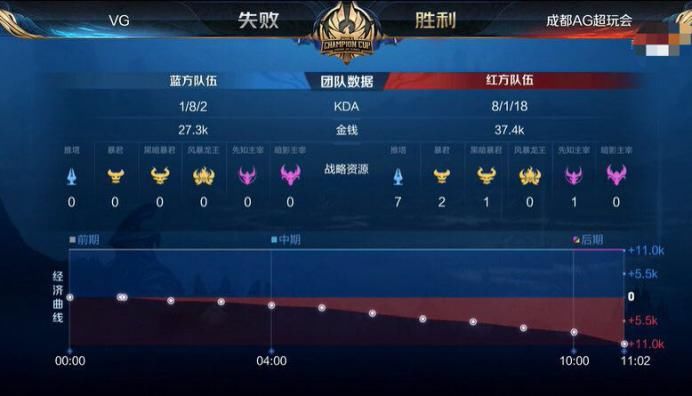  AG|KPL：AG超玩会艰难拿下比赛晋级下一轮，VG韧性十足遗憾落败