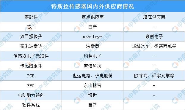  新能源汽车|特斯拉国产化供应链迎风口 2020年特斯拉产业链投资图谱分析（附概念股）