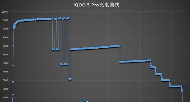  Pro|真120瓦！iQOO 5 Pro与小米10U快充测试：打哭所有友商