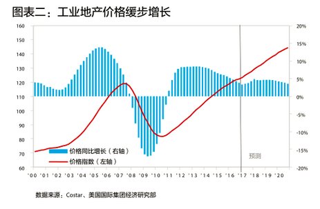  投资|美国工业地产投资为何一枝独秀