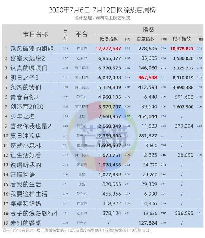  暑期|独家盘点||稳定格局中见证强劲势头，剧综暑期档的下一爆款何时到来？