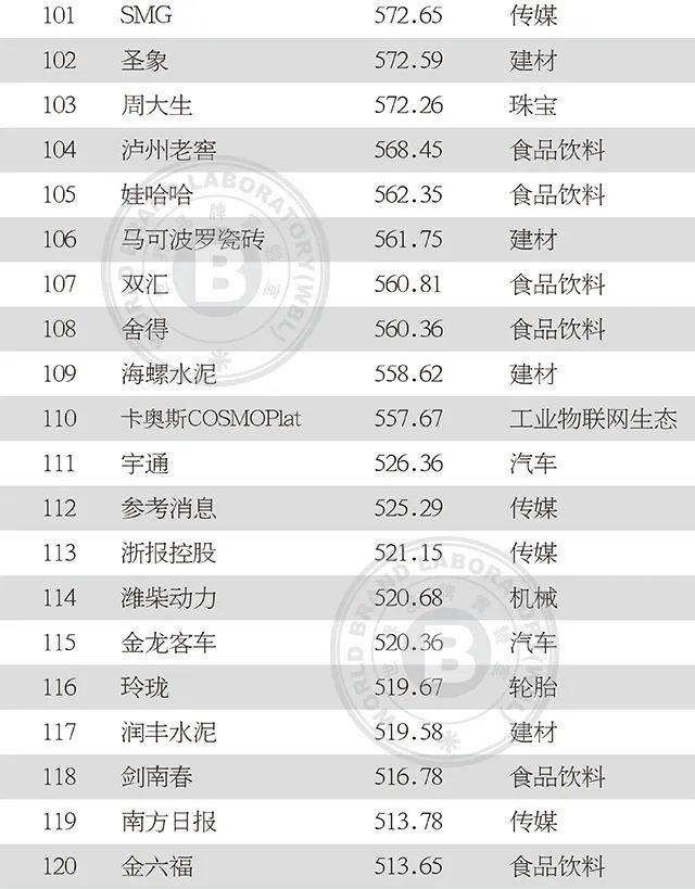 上榜|2020年中国500最具价值品牌发布!吉林省6品牌上榜!