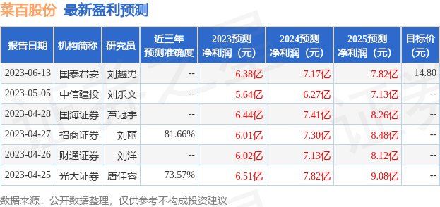 菜百股份：万家基金、敦和资产等多家机构于6月29日调研我司