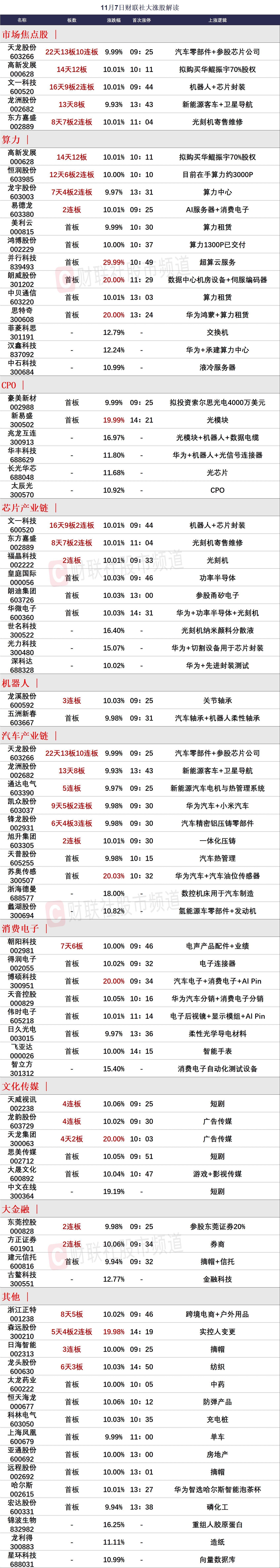 11月7日涨停分析
