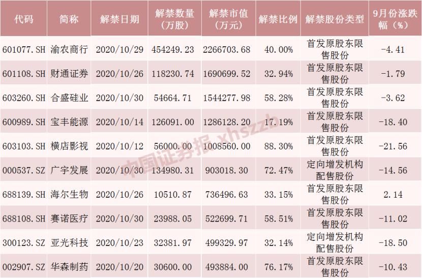  Wind数据显|事关500万股民！2270亿洪峰将至，8只股票流通盘增逾3倍（附名单）