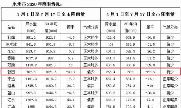 增雨作业火|湖南新田：人工增雨显成效，增雨抗旱又降温