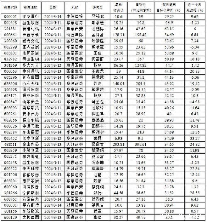 机构认为平安银行等8股还有逾5成的向上空间