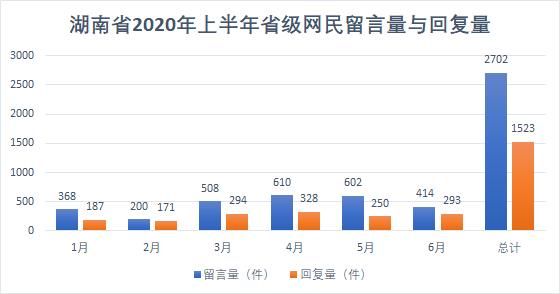 长沙|人民网《领导留言板》湖南版块：岳阳回复率超100% 长沙芙蓉区委书记回复率最低