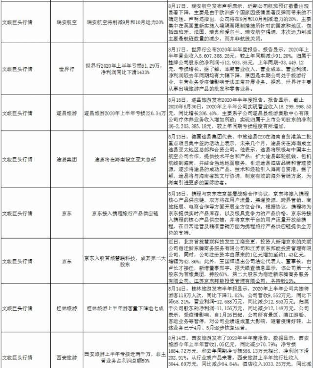  恐龙园|文旅惠评 | 旅企上市“走热”难掩多重挑战；目的地“内循环”推动文旅业发展