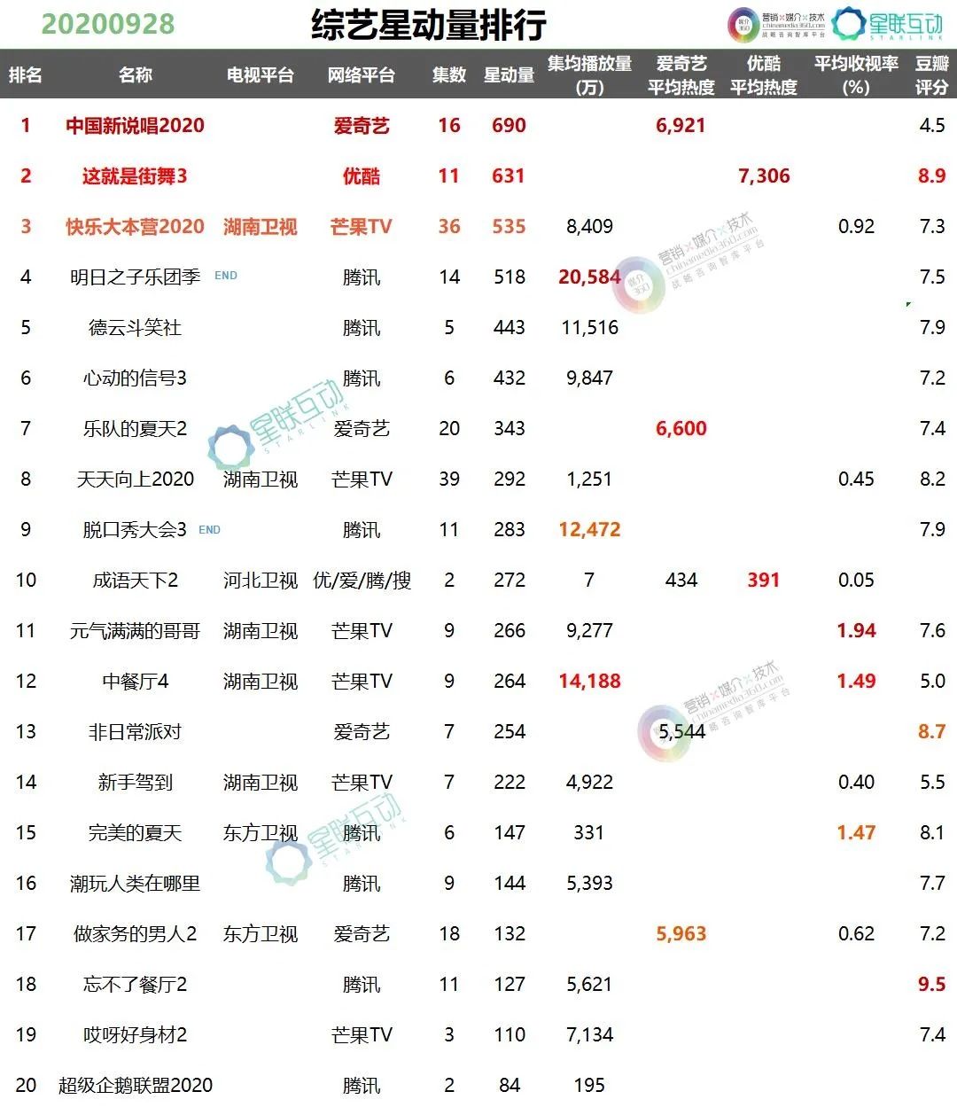  力争上游|IP风向标｜甜宠、悬疑题材剧力争上游，精品团综竞争势头初显