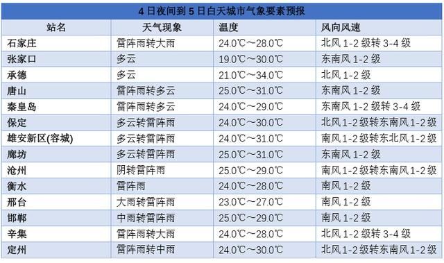 河北|未来三天河北气温高降雨多 出门记得带伞哦