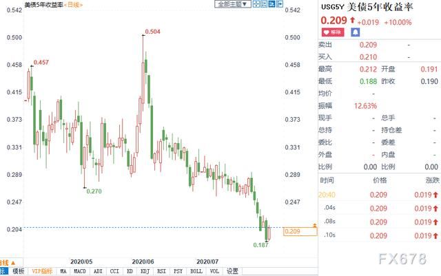 历史|黄金多头续创历史，价格升破2040美元！美国国会两党推诿懈怠，或迫使FED打出“王炸”