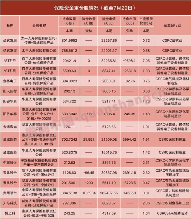  二季度|来看险资最新调仓路线 这家险企仅二季度就“赚了”14亿