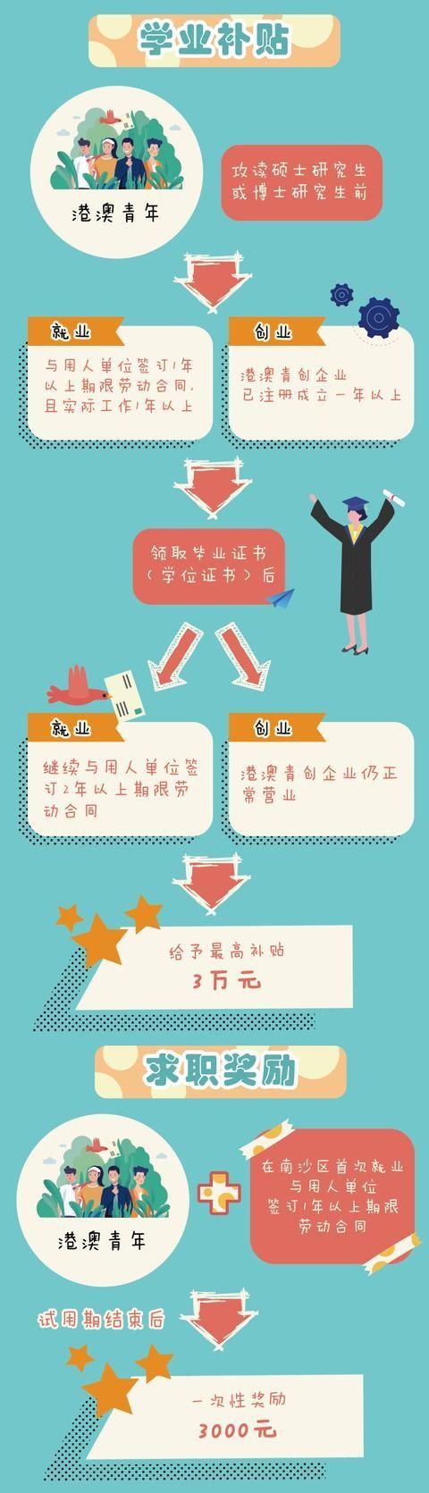 港澳|奖励补贴多多!一图看懂南沙区《港澳青创30条》